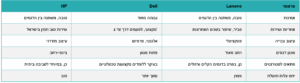 טבלת השוואה דל Hp לנובו2